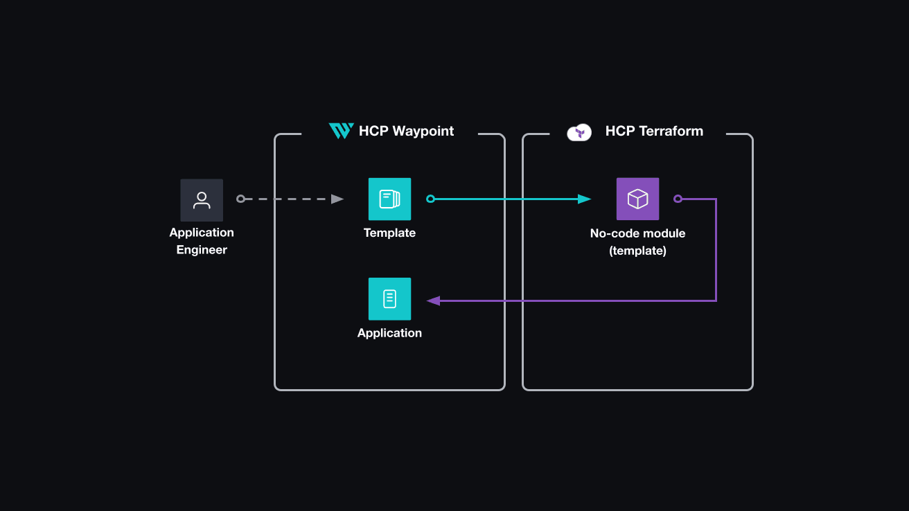 Application developer use templates to create HCP Waypoint applications. The template triggers the no-code module in HCP Terraform, which creates an HCP Waypoint application.