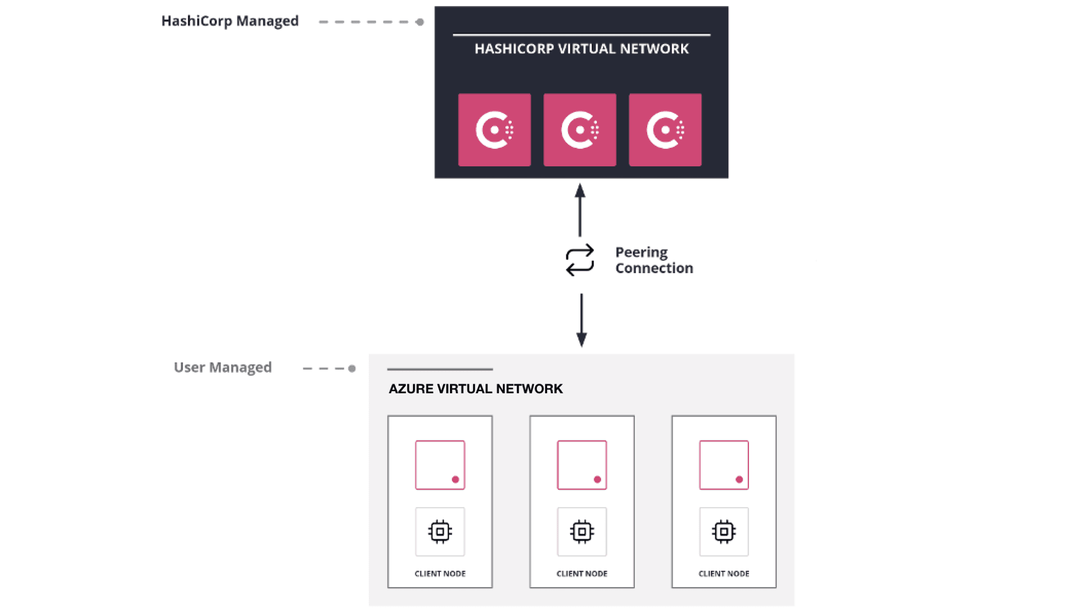 HCP Consul Dedicated cluster connecting to a Consul Client on a peered Azure Virtual Network