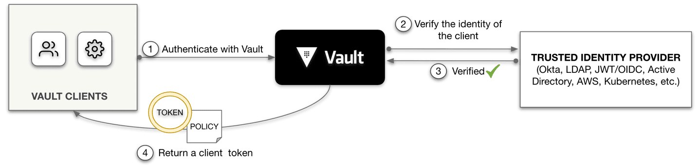 Authentication Workflow